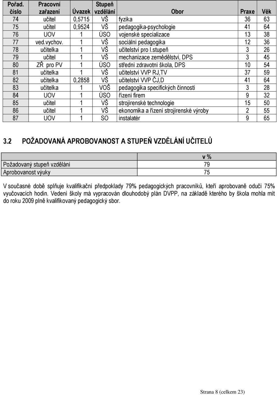 stupeň 3 26 79 učitel 1 VŠ mechanizace zemědělství, DPS 3 45 80 ZŘ pro PV 1 ÚSO střední zdravotní škola, DPS 10 54 81 učitelka 1 VŠ učitelství VVP RJ,TV 37 59 82 učitelka 0,2858 VŠ učitelství VVP