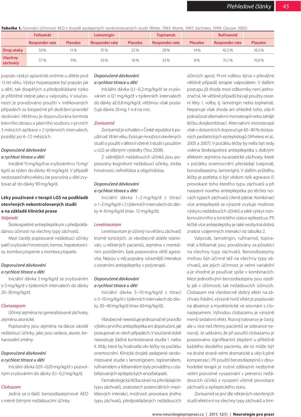 rate Placebo Responder rate Placebo Responder rate Placebo Drop ataky 50 % 11 % 37 % 22 % 28 % 14 % 42,5 % 16,5 % Všechny záchvaty 57 % 9 % 33 % 16 % 33 % 8 % 31,1 % 10,9 % popsán výskyt aplastické