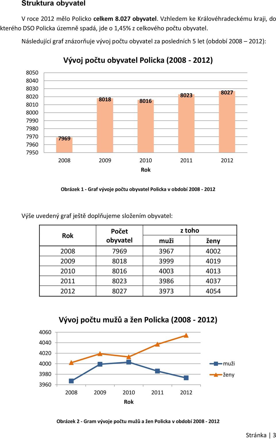 8016 7969 2008 2009 2010 2011 2012 Rok Obrázek 1 - Graf vývoje počtu obyvatel Policka v období 2008-2012 Výše uvedený graf ještě doplňujeme složením obyvatel: Rok Počet obyvatel muži z toho ženy 2008