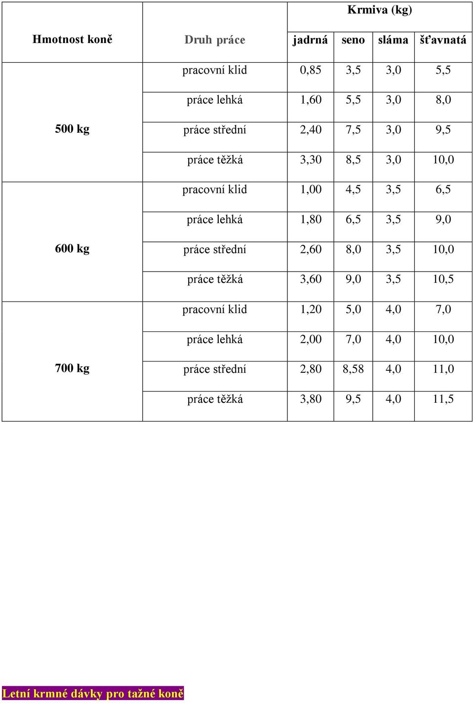 6,5 3,5 9,0 600 kg práce střední 2,60 8,0 3,5 10,0 práce těžká 3,60 9,0 3,5 10,5 pracovní klid 1,20 5,0 4,0 7,0 práce