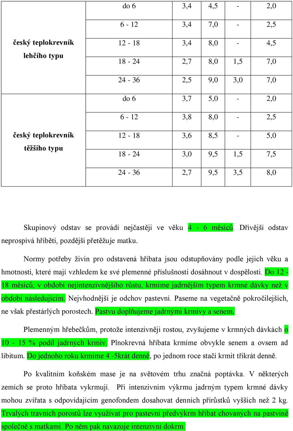 Normy potřeby živin pro odstavená hříbata jsou odstupňovány podle jejich věku a hmotnosti, které mají vzhledem ke své plemenné příslušnosti dosáhnout v dospělosti.