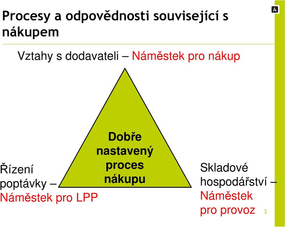 nastavený Řízení proces poptávky nákupu