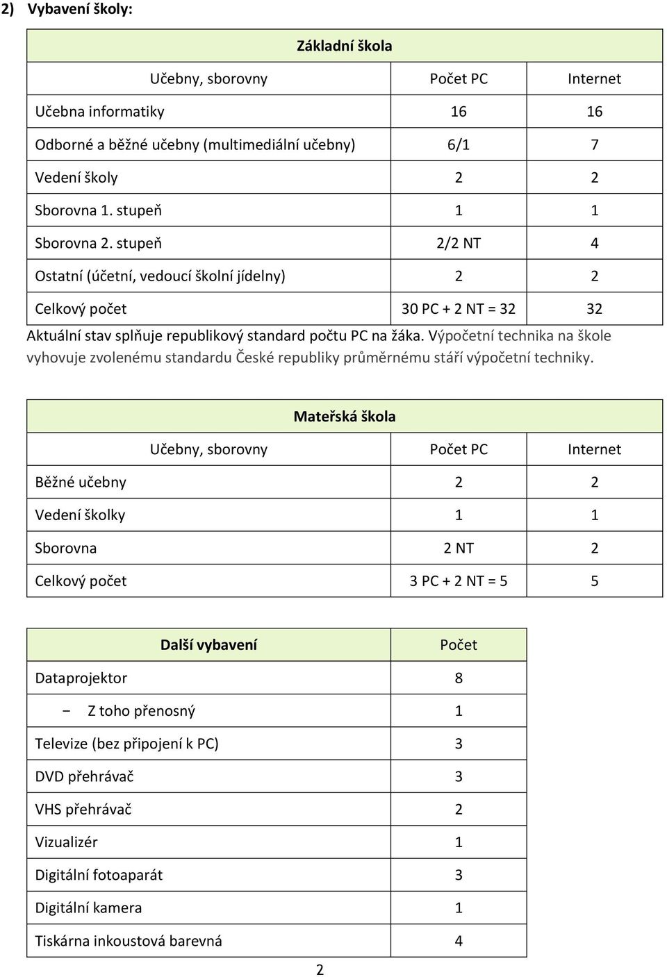 Výpočetní technika na škole vyhovuje zvolenému standardu České republiky průměrnému stáří výpočetní techniky.