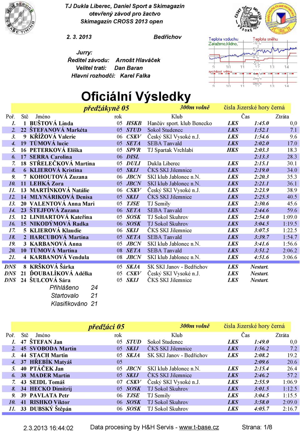 1 BUŠTOVÁ Linda 05 HSKB Hančův sport. klub Benecko LKS 1:45.0 0,0 2. 22 ŠTEFANOVÁ Markéta 05 STUD Sokol Studenec LKS 1:52.1 7.1 3. 9 KŘÍŽOVÁ Valerie 06 CSKV Český SKI Vysoké n.j. LKS 1:54.6 9.6 4.