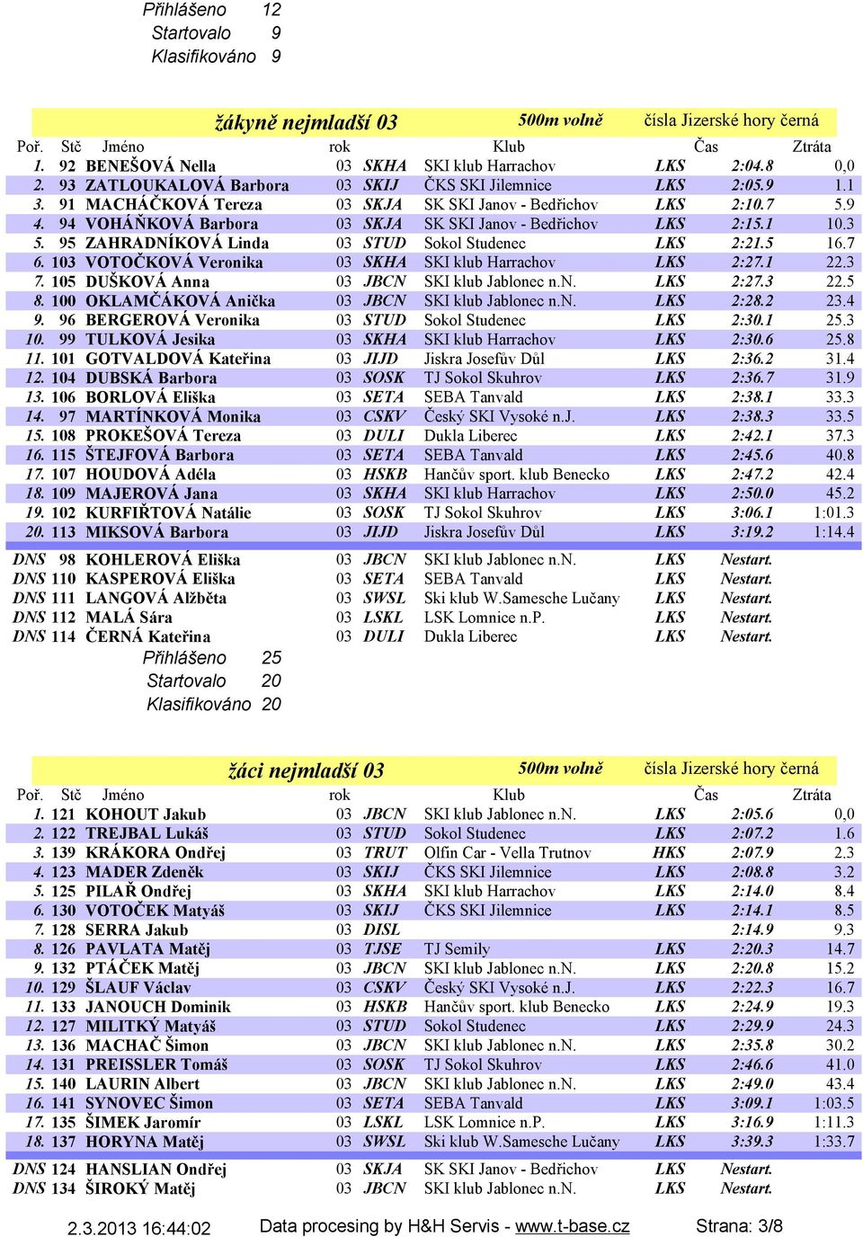 94 VOHÁŇKOVÁ Barbora 03 SKJA SK SKI Janov - Bedřichov LKS 2:15.1 10.3 5. 95 ZAHRADNÍKOVÁ Linda 03 STUD Sokol Studenec LKS 2:21.5 16.7 6. 103 VOTOČKOVÁ Veronika 03 SKHA SKI klub Harrachov LKS 2:27.