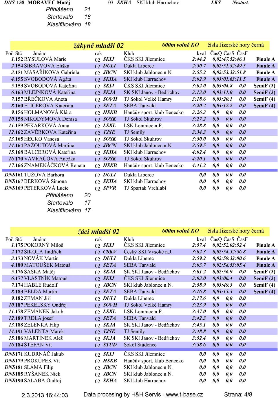 151 MASAŘÍKOVÁ Gabriela 02 JBCN SKI klub Jablonec n.n. 2:55.2 0,02:53.32:51.8 Finale A 4.155 SVOBODOVÁ Agáta 02 SKHA SKI klub Harrachov 3:02.9 0,03:01.63:11.5 Finale A 5.