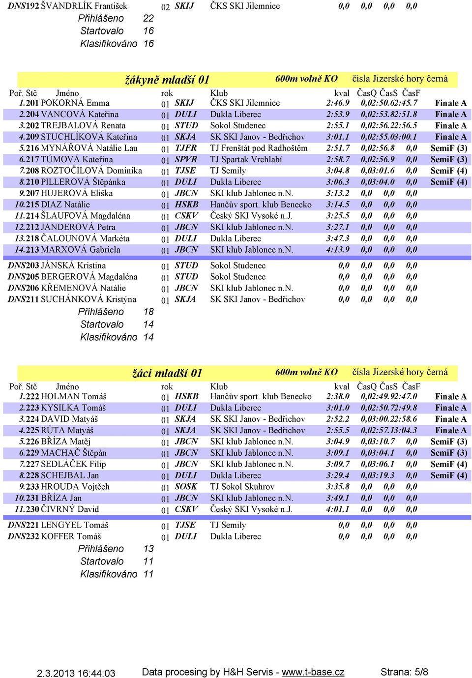 202 TREJBALOVÁ Renata 01 STUD Sokol Studenec 2:55.1 0,02:56.22:56.5 Finale A 4.209 STUCHLÍKOVÁ Kateřina 01 SKJA SK SKI Janov - Bedřichov 3:01.1 0,02:55.03:00.1 Finale A 5.