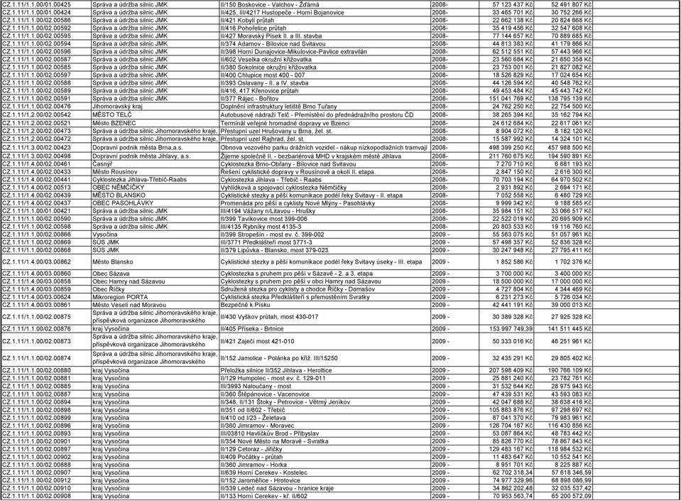 1.11/1.1.00/02.00595 Správa a údrţba silnic JMK II/427 Moravský Písek II. a III. stavba 2008-77 144 657 Kč 70 889 685 Kč CZ.1.11/1.1.00/02.00594 Správa a údrţba silnic JMK II/374 Adamov - Bílovice nad Svitavou 2008-44 813 383 Kč 41 179 866 Kč CZ.