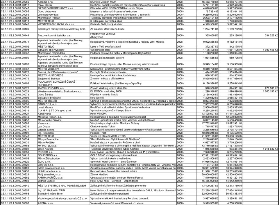 1.11/2.2.00/01.00055 Jihomoravský kraj Prezentace Jihomoravského kraje doma i v zahraničí 2008-9 250 000 Kč 8 500 000 Kč CZ.1.11/2.2.00/01.00134 Mikroregion Podluţí Turistický prŧvodce Podluţím a Hodonínskem 2008-2 293 121 Kč 2 107 152 Kč CZ.