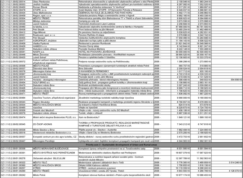 1.11/2.1.00/02.00434 Obec Malhostovice ČEBÍNKOU NA KOLE ZE ZLOBICE POD PANÍ HORU 2008-5 492 171 Kč 5 046 860 Kč CZ.1.11/2.1.00/02.00459 Region, spol. s r.o. Výstavba penzionu Régio a seminárního centra v Kyjově 2008-9 992 160 Kč 8 493 336 Kč CZ.