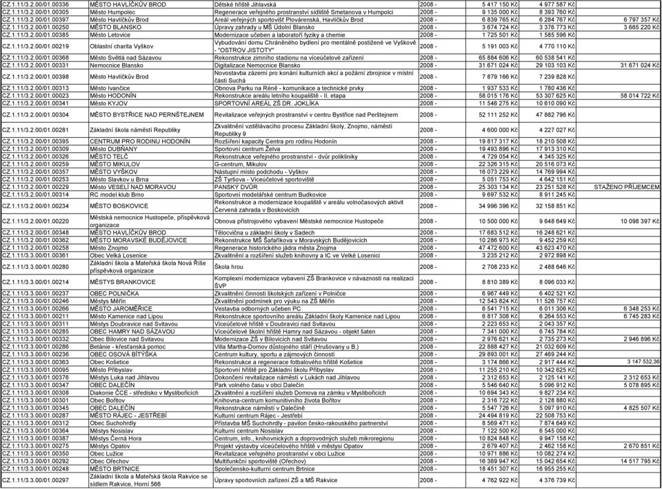 1.11/3.2.00/01.00385 Město Letovice Modernizace učeben a laboratoří fyziky a chemie 2008-1 725 501 Kč 1 585 596 Kč CZ.1.11/3.2.00/01.00219 Oblastní charita Vyškov Vybudování domu Chráněného bydlení pro mentálně postiţené ve Vyškově 2008 - - "OSTROV JISTOTY" 5 191 003 Kč 4 770 110 Kč CZ.