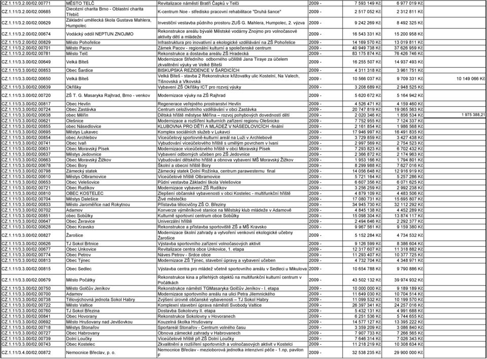 1.11/3.2.00/02.00829 Město Pohořelice Infrastruktura pro inovativní a ekologické vzdělávání na ZŠ Pohořelice 2009-14 169 570 Kč 13 019 811 Kč CZ.1.11/3.2.00/02.00701 Město Pacov Zámek Pacov - regionální kulturní a společenské centrum 2009-40 949 738 Kč 37 626 959 Kč CZ.