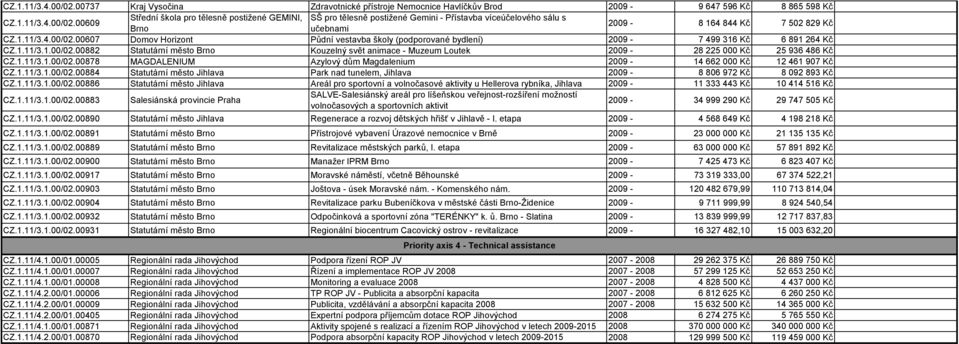 1.11/3.1.00/02.00878 MAGDALENIUM Azylový dŧm Magdalenium 2009-14 662 000 Kč 12 461 907 Kč CZ.1.11/3.1.00/02.00884 Statutární město Jihlava Park nad tunelem, Jihlava 2009-8 806 972 Kč 8 092 893 Kč CZ.