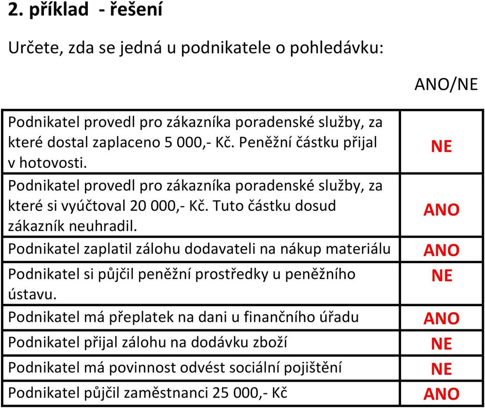 Tuto částku dosud zákazník neuhradil. Podnikatel zaplatil zálohu dodavateli na nákup materiálu Podnikatel si půjčil peněžní prostředky u peněžního ústavu.