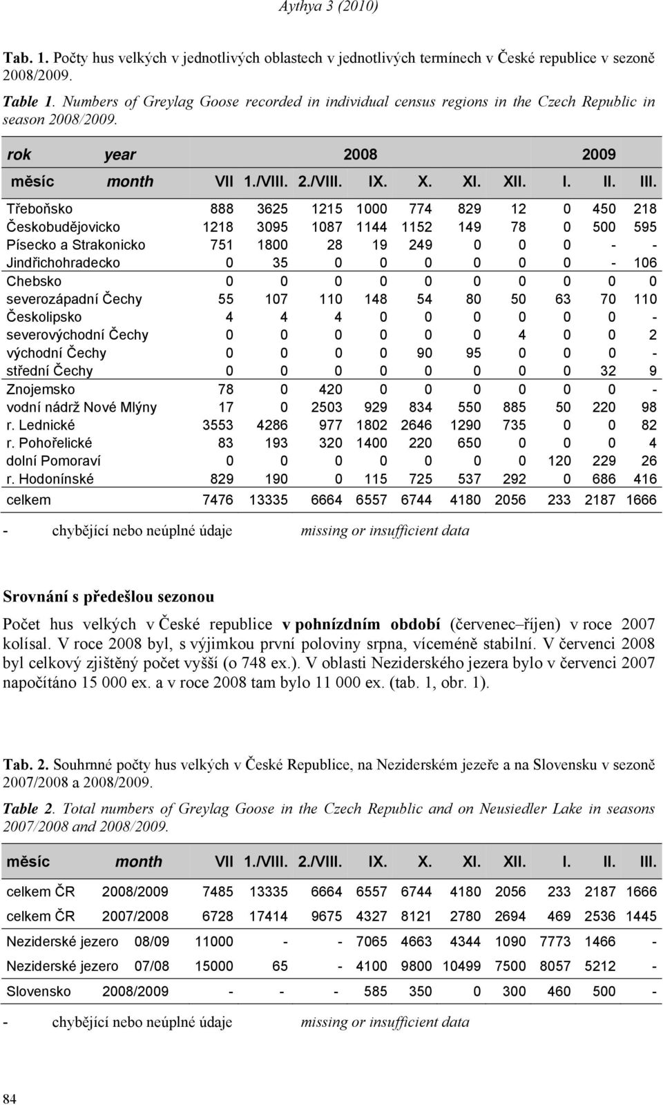 Třeboňsko 888 3625 1215 1000 774 829 12 0 450 218 Českobudějovicko 1218 3095 1087 1144 1152 149 78 0 500 595 Písecko a Strakonicko 751 1800 28 19 249 0 0 0 - - Jindřichohradecko 0 35 0 0 0 0 0 0-106