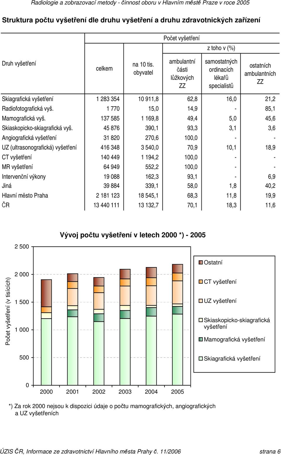 1 770 15,0 14,9-85,1 Mamografická vyš. 137 585 1 169,8 49,4 5,0 45,6 Skiaskopicko-skiagrafická vyš.