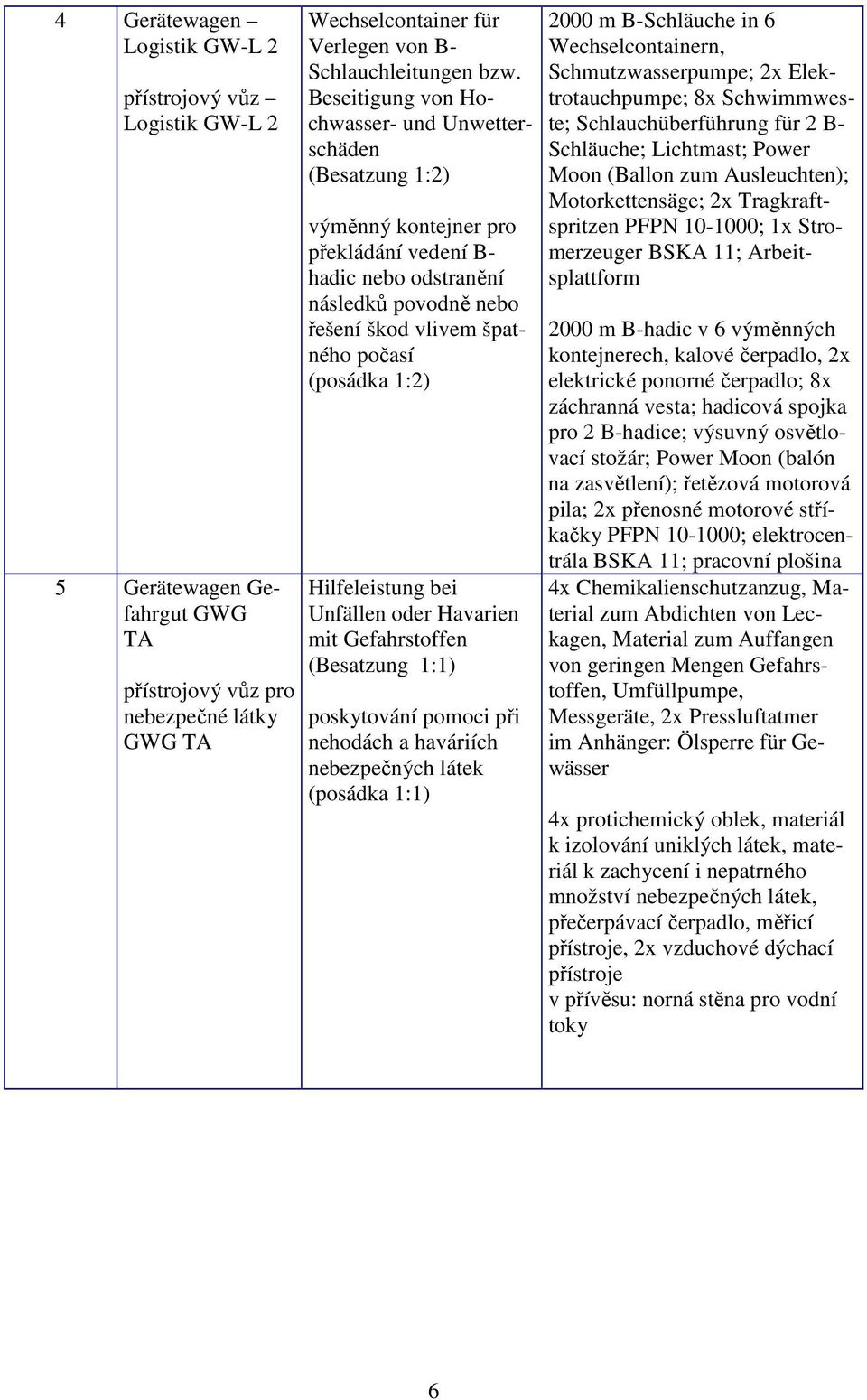 Hilfeleistung bei Unfällen oder Havarien mit Gefahrstoffen (Besatzung 1:1) poskytování pomoci při nehodách a haváriích nebezpečných látek (posádka 1:1) 2000 m B-Schläuche in 6 Wechselcontainern,