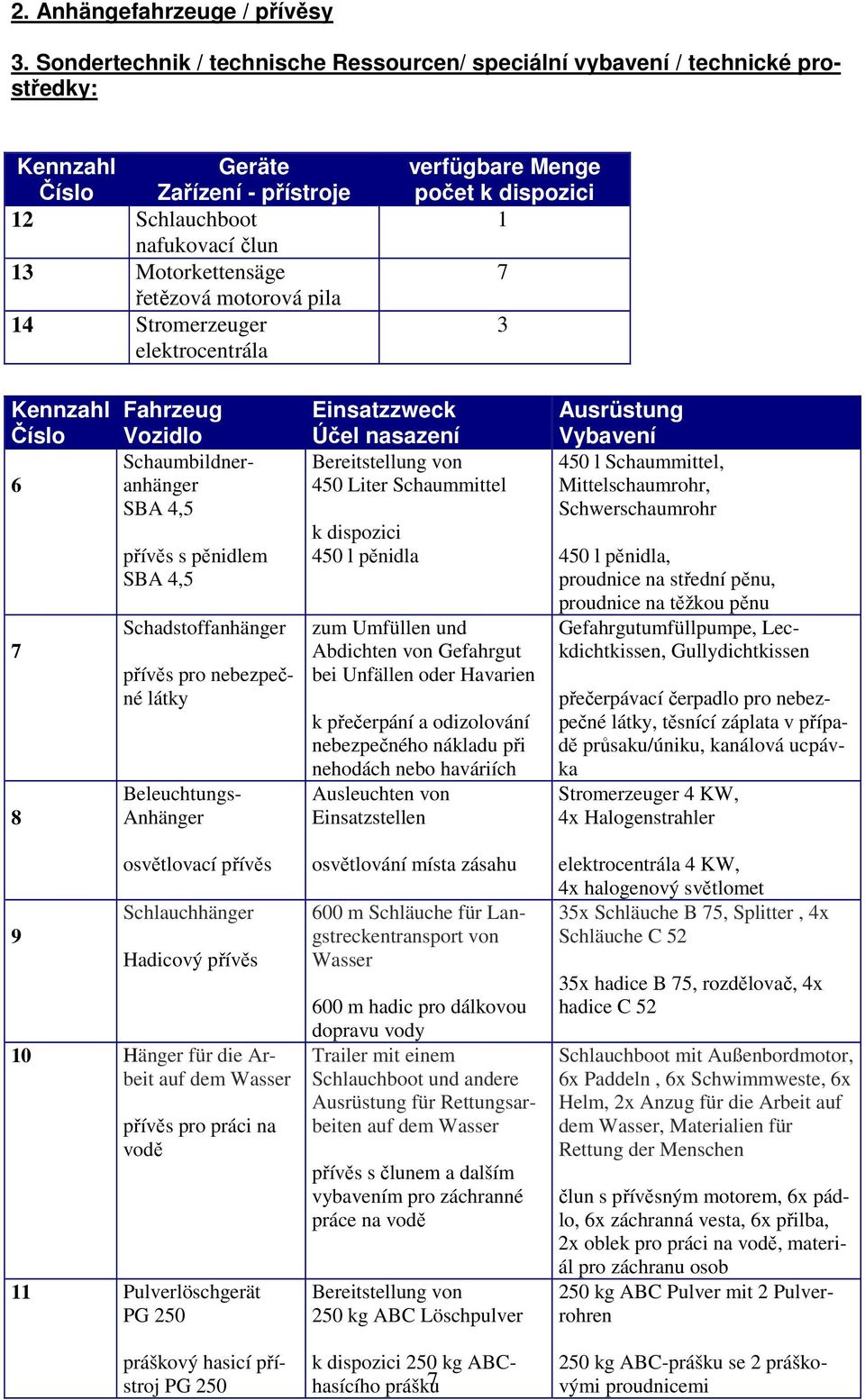14 Stromerzeuger elektrocentrála verfügbare Menge počet k dispozici 1 7 3 Kennzahl Číslo 6 7 8 Fahrzeug Vozidlo Schaumbildneranhänger SBA 4,5 přívěs s pěnidlem SBA 4,5 Schadstoffanhänger přívěs pro