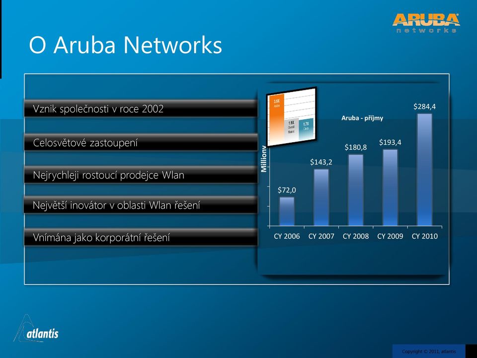 Wlan Největší inovátor v oblasti Wlan řešení $72,0 $143,2 $180,8