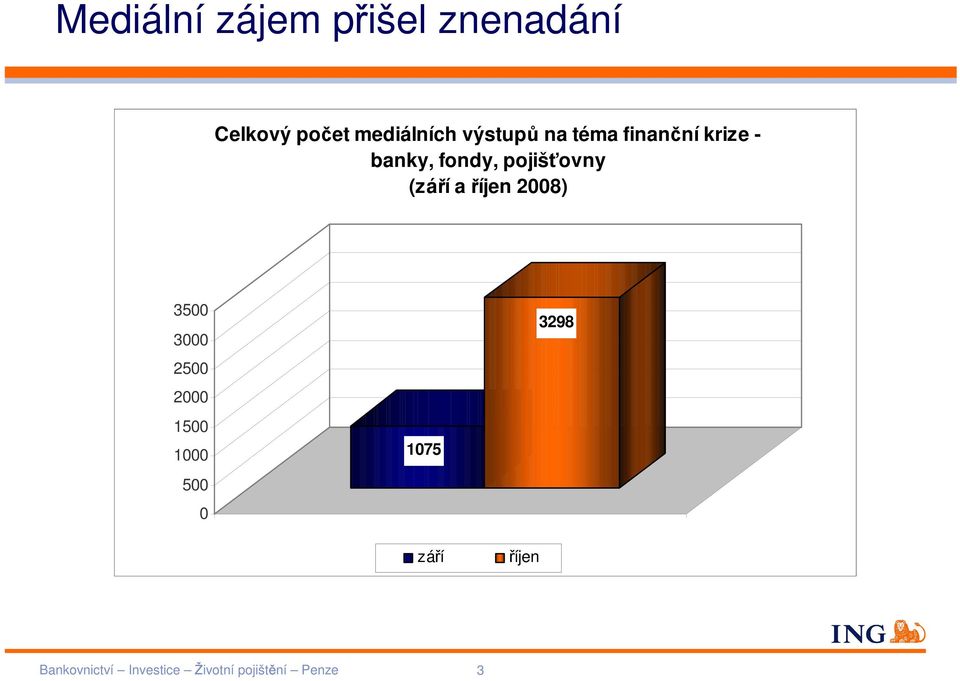 (září a říjen 2008) 3500 3000 2500 2000 1500 1000 500 0