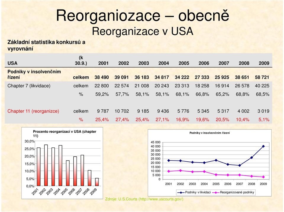 243 23 313 18 258 16 914 26 578 40 225 % 59,2% 57,7% 58,1% 58,1% 68,1% 66,8% 65,2% 68,8% 68,5% Chapter 11 (reorganizce) celkem 9 787 10 702 9 185 9 436 5 776 5 345 5 317 4 002 3 019 % 25,4% 27,4%