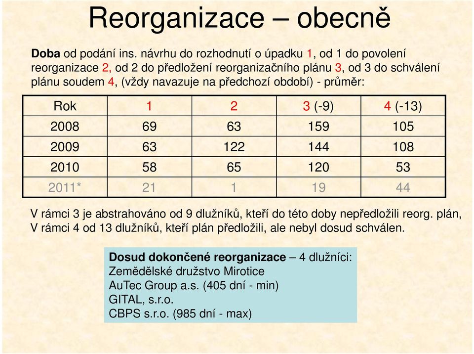 navazuje na předchozí období) - průměr: Rok 1 2 3 (-9) 4 (-13) 2008 69 63 159 105 2009 63 122 144 108 2010 58 65 120 53 2011* 21 1 19 44 V rámci 3 je