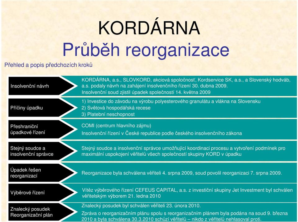 května 2009 1) Investice do závodu na výrobu polyesterového granulátu a vlákna na Slovensku 2) Světová hospodářská recese 3) Platební neschopnost COMI (centrum hlavního zájmu) Insolvenční řízení v