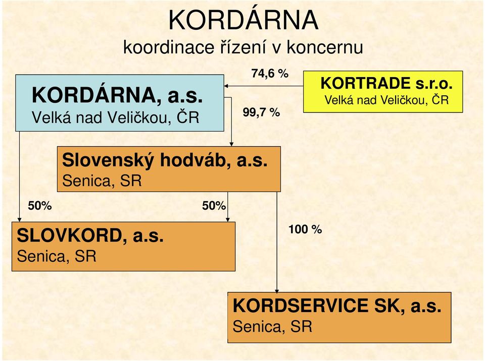, ČR 74,6 % 99,7 % KORTRADE s.r.o.