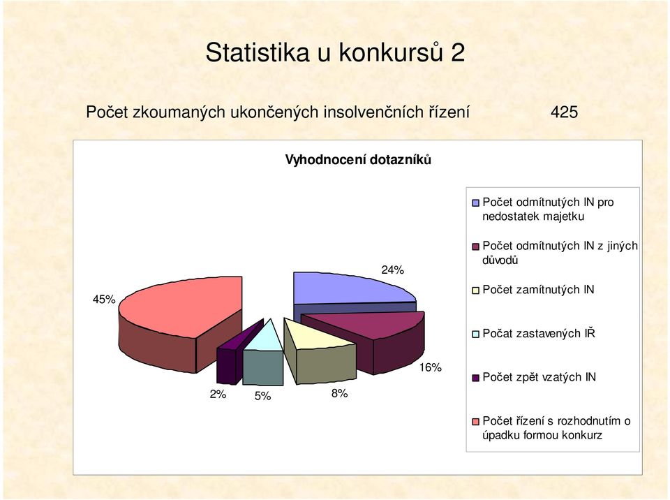 Počet odmítnutých IN z jiných důvodů Počet zamítnutých IN Počat zastavených IŘ