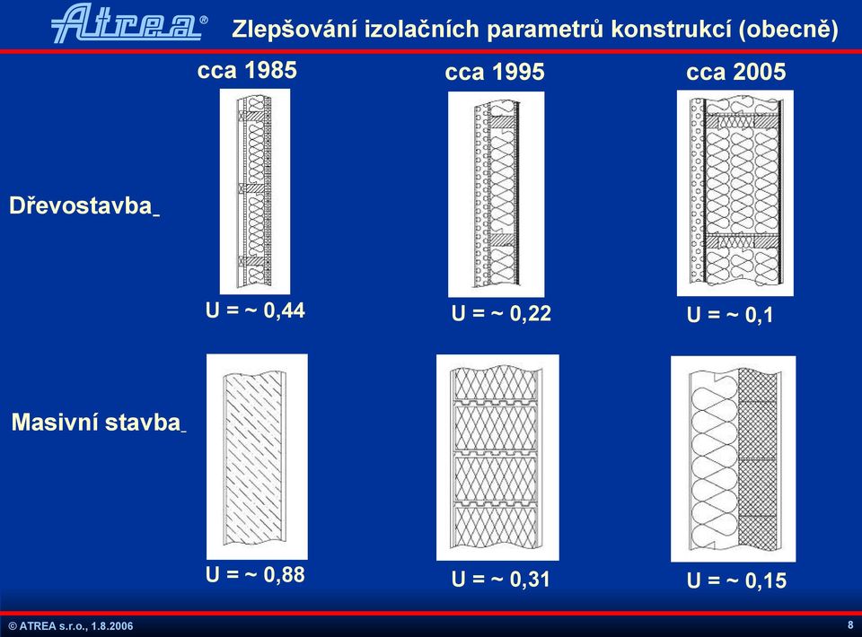 0,44 U = ~ 0,22 U = ~ 0,1 U = ~ 0,88 U = ~