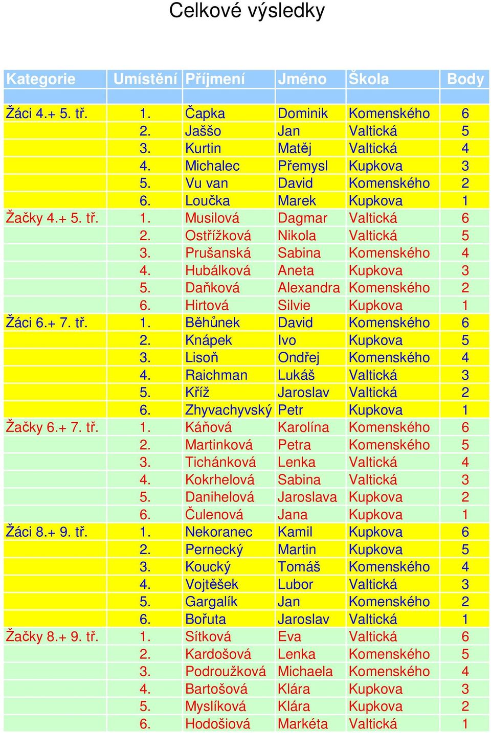 Daňková Alexandra Komenského 2 6. Hirtová Silvie Kupkova 1 Žáci 6.+ 7. tř. 1. Běhůnek David Komenského 6 2. Knápek Ivo Kupkova 5 3. Lisoň Ondřej Komenského 4 4. Raichman Lukáš Valtická 3 5.