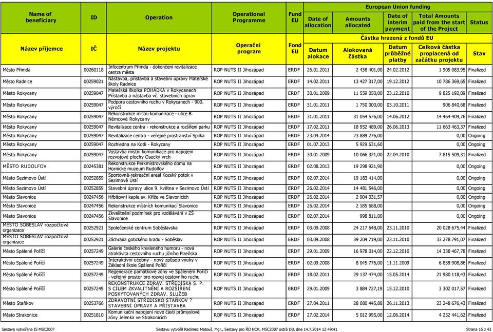 výročí 00259047 Rekonstrukce místní komunikace - ulice B. Němcové Rokycany al Částka hrazená z fondů Celková ROP NUTS II Jihozápad ERDF 26.01.2011 2 438 401,00 24.02.2012 1 905 083,95 Finalized ROP NUTS II Jihozápad ERDF 14.