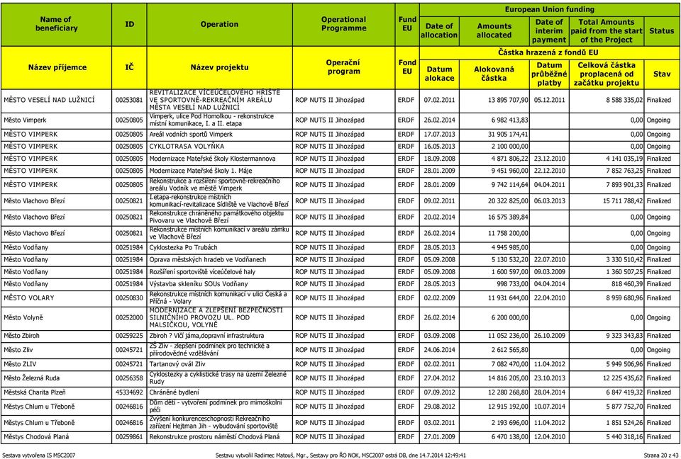 2011 13 895 707,90 05.12.2011 8 588 335,02 Finalized ROP NUTS II Jihozápad ERDF 26.02.2014 6 982 413,83 0,00 Ongoing MĚSTO VIMPERK 00250805 Areál vodních sportů Vimperk ROP NUTS II Jihozápad ERDF 17.