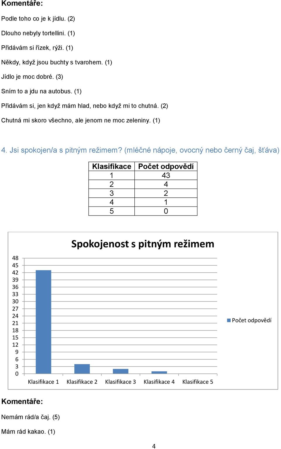 (2) Chutná mi skoro všechno, ale jenom ne moc zeleniny. (1) 4. Jsi spokojen/a s pitným režimem?