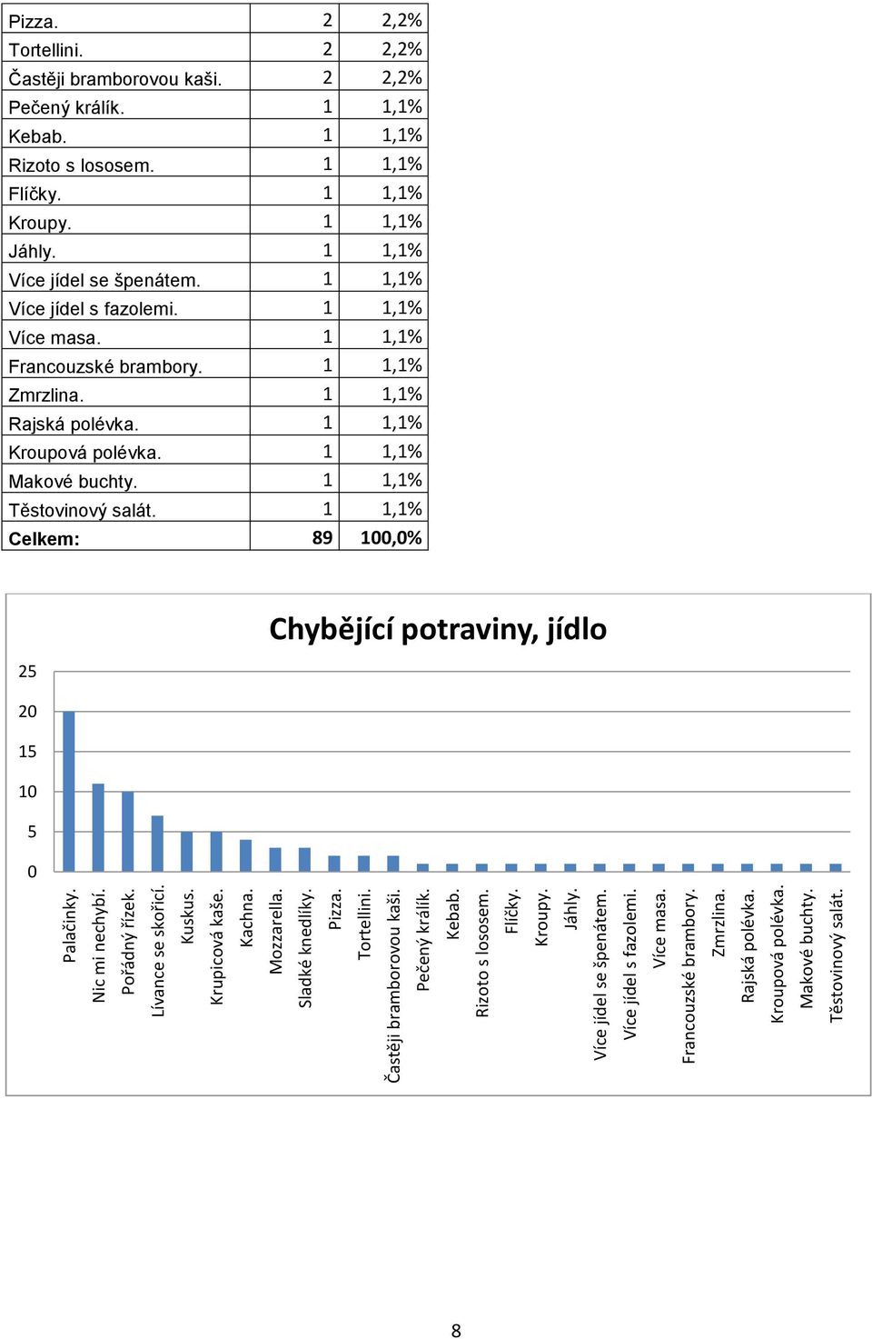 Pizza. 2 2,2% Tortellini. 2 2,2% Častěji bramborovou kaši. 2 2,2% Pečený králík. 1 1,1% Kebab. 1 1,1% Rizoto s lososem. 1 1,1% Flíčky. 1 1,1% Kroupy. 1 1,1% Jáhly. 1 1,1% Více jídel se špenátem.