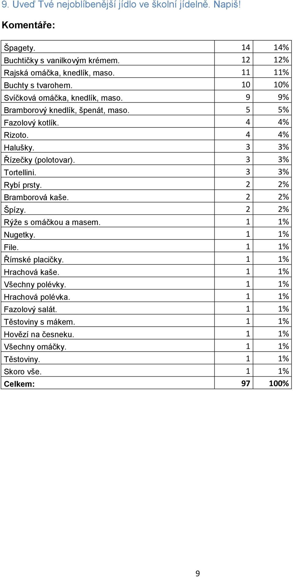 % Rybí prsty. 2 2% Bramborová kaše. 2 2% Špízy. 2 2% Rýže s omáčkou a masem. 1 1% Nugetky. 1 1% File. 1 1% Římské placičky. 1 1% Hrachová kaše.