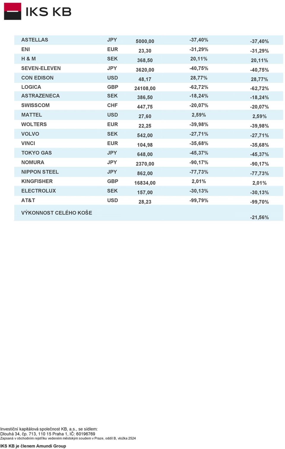 EUR 22,25-39,98% -39,98% VOLVO SEK 542,00-27,71% -27,71% VINCI EUR 104,98-35,68% -35,68% TOKYO GAS JPY 648,00-45,37% -45,37% NOMURA JPY 2370,00-90,17% -90,17%