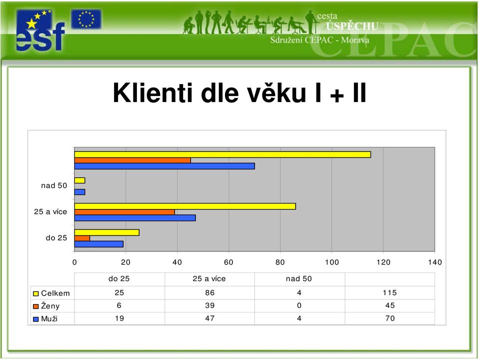 do 25 25 a více nad 50 Celkem 25 86