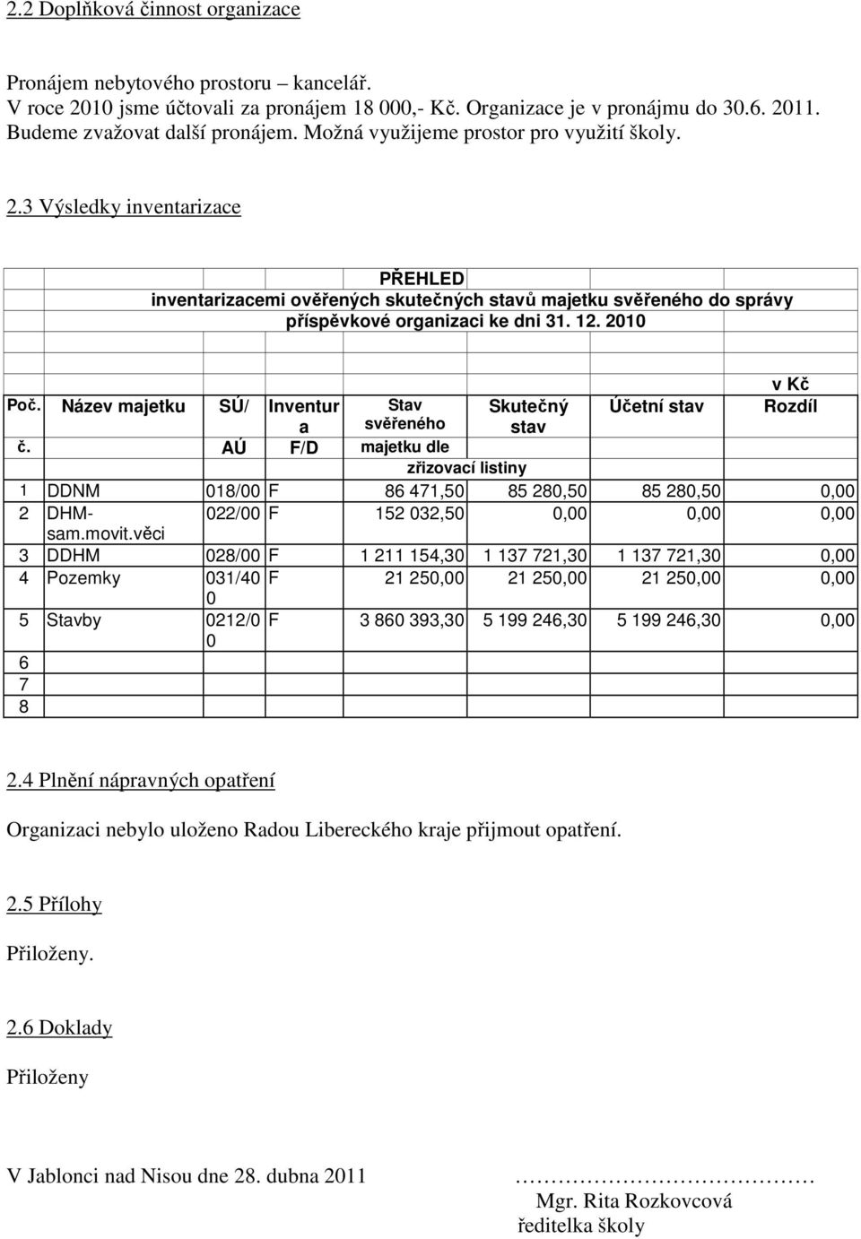 2010 v Kč Poč. Název majetku SÚ/ Inventur Stav Skutečný Účetní stav Rozdíl a svěřeného stav č. AÚ F/D majetku dle zřizovací listiny 1 DDNM 018/00 F 86 471,50 85 280,50 85 280,50 0,00 2 DHMsam.movit.