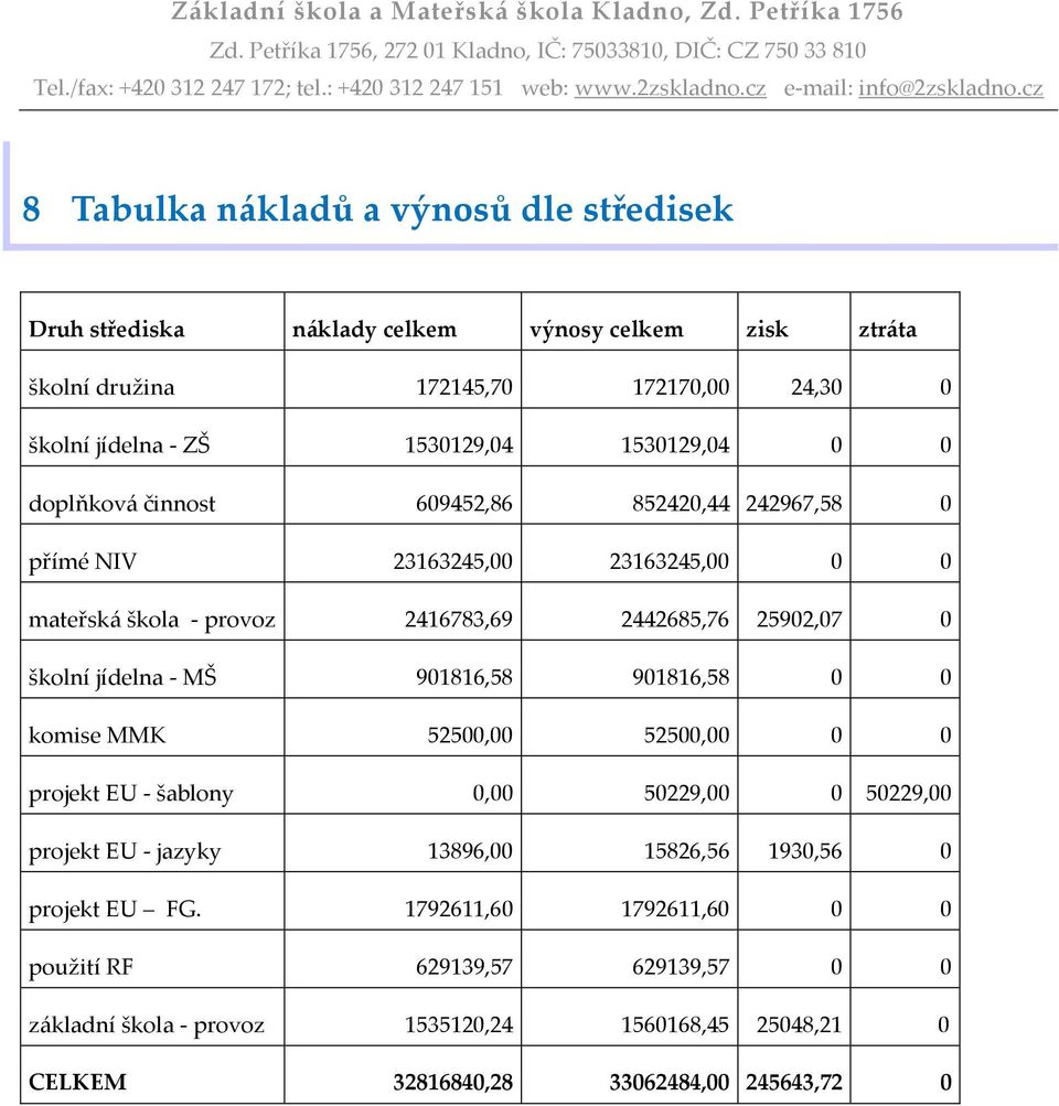 0 školní jídelna - MŠ 901816,58 901816,58 0 0 komise MMK 52500,00 52500,00 0 0 projekt EU - šablony 0,00 50229,00 0 50229,00 projekt EU - jazyky 13896,00 15826,56