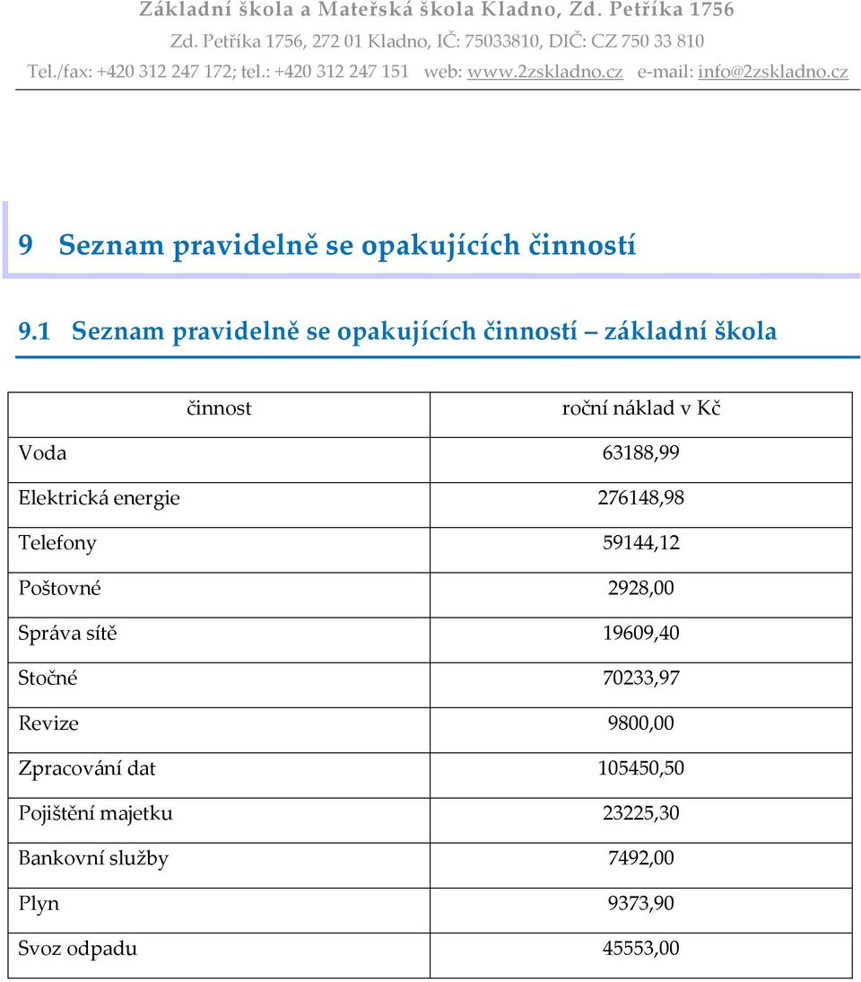 63188,99 Elektrická energie 276148,98 Telefony 59144,12 Poštovné 2928,00 Správa sítě