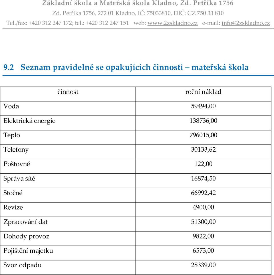 30133,62 Poštovné 122,00 Správa sítě 16874,50 Stočné 66992,42 Revize 4900,00