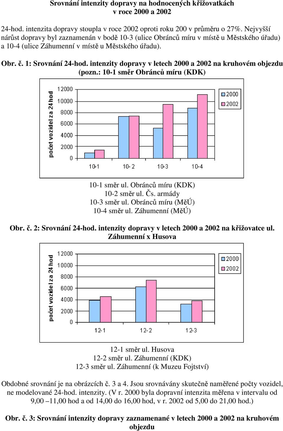intenzity dopravy v letech 2000 a 2002 na kruhovém objezdu (pozn.: 10-1 směr Obránců míru (KDK) 10-1 směr ul. Obránců míru (KDK) 10-2 směr ul. Čs. armády 10-3 směr ul. Obránců míru (MěÚ) 10-4 směr ul.