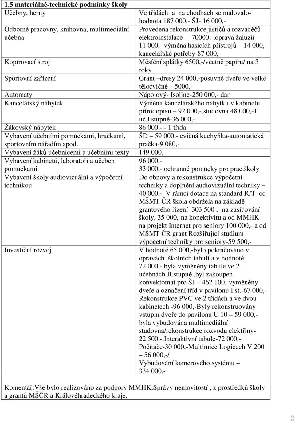 Sportovní zařízení Grant dresy 24 000,-posuvné dveře ve velké tělocvičně 5000,- Automaty Nápojový- Isoline-250 000,- dar Kancelářský nábytek Výměna kancelářského nábytku v kabinetu přírodopisu 92