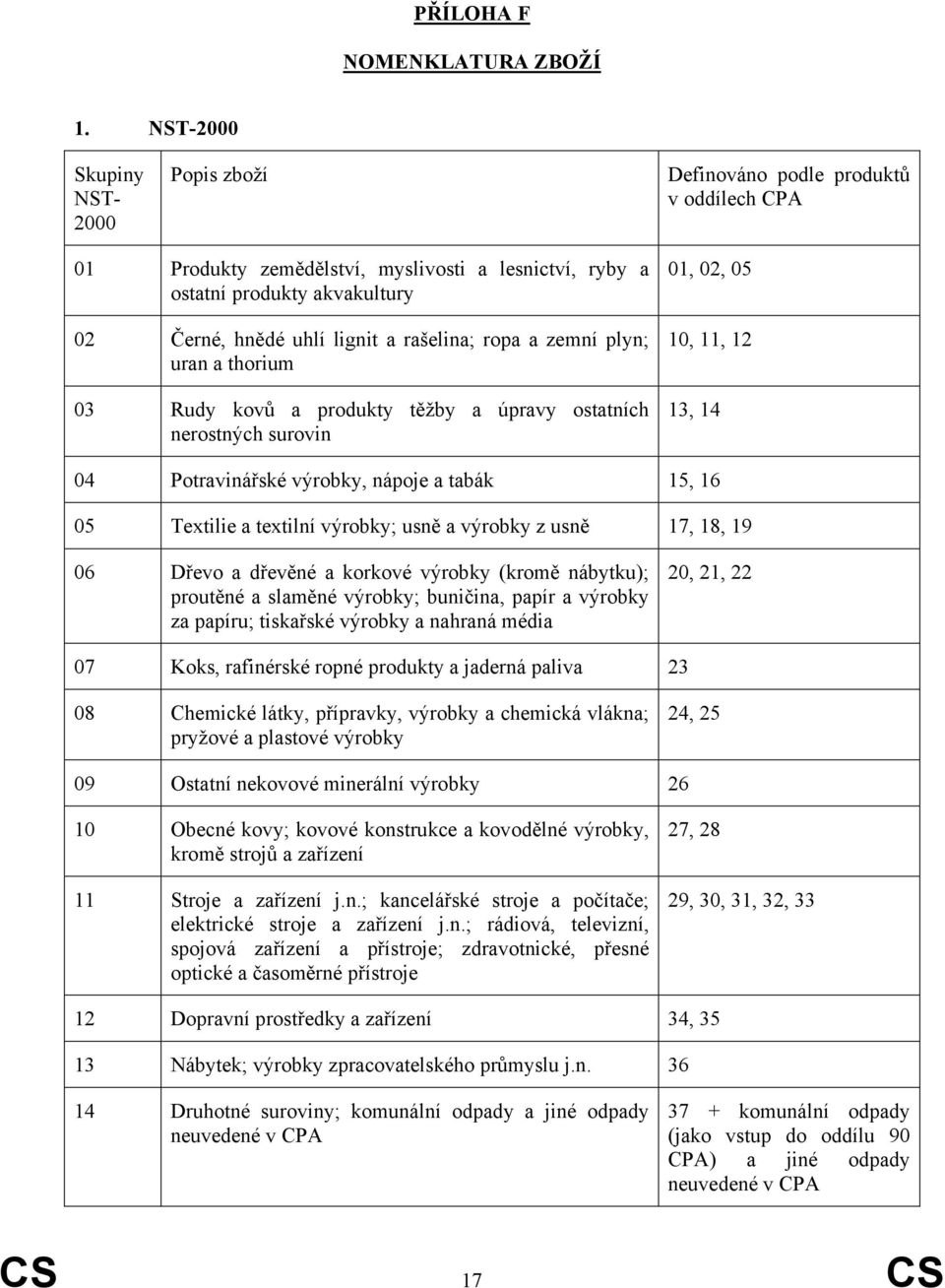 rašelina; ropa a zemní plyn; uran a thorium 03 Rudy kovů a produkty těžby a úpravy ostatních nerostných surovin 01, 02, 05 10, 11, 12 13, 14 04 Potravinářské výrobky, nápoje a tabák 15, 16 05