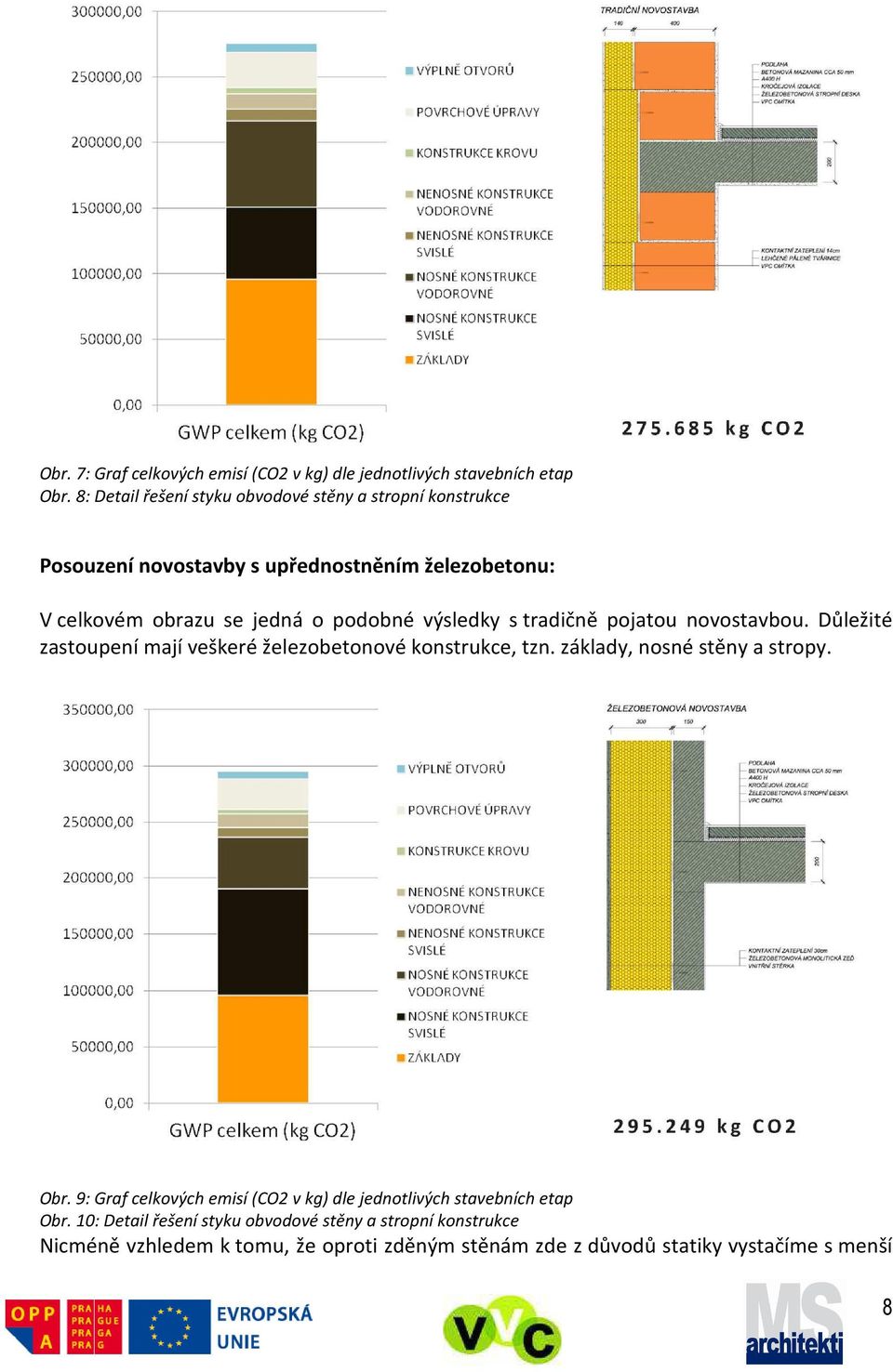 výsledky s tradičně pojatou novostavbou. Důležité zastoupení mají veškeré železobetonové konstrukce, tzn. základy, nosné stěny a stropy. Obr.