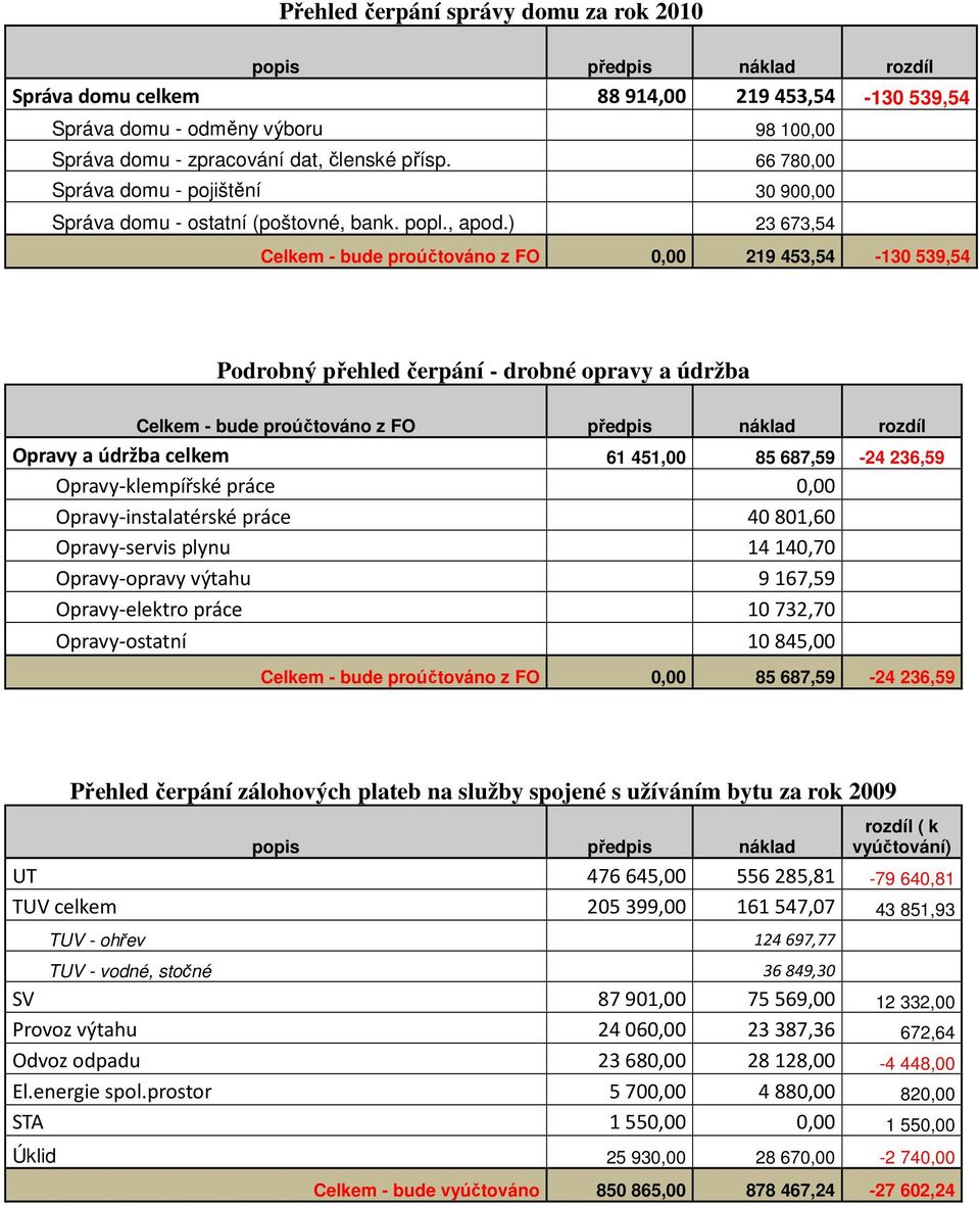 ) 23 673,54 Celkem - bude proúčtováno z FO 0,00 219 453,54-130 539,54 Podrobný přehled čerpání - drobné opravy a údržba Celkem - bude proúčtováno z FO předpis náklad rozdíl Opravy a údržba celkem 61