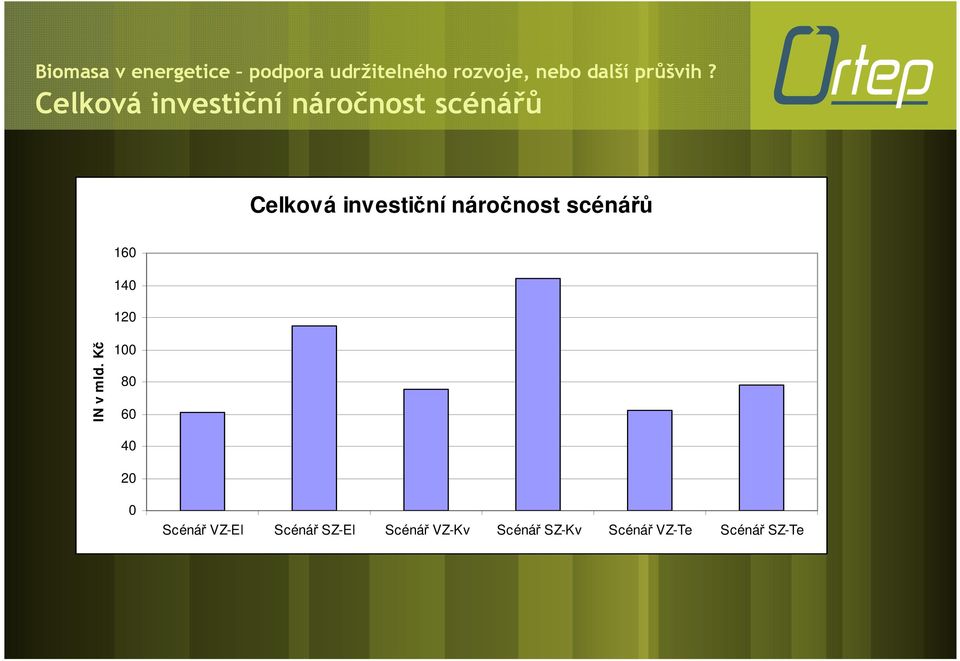 mld. Kč 100 80 60 40 20 0 Scénář VZ-El Scénář