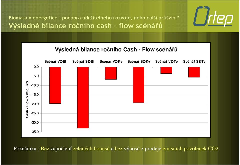 0 Scénář VZ-El Scénář SZ-El Scénář VZ-Kv Scénář SZ-Kv Scénář VZ-Te Scénář