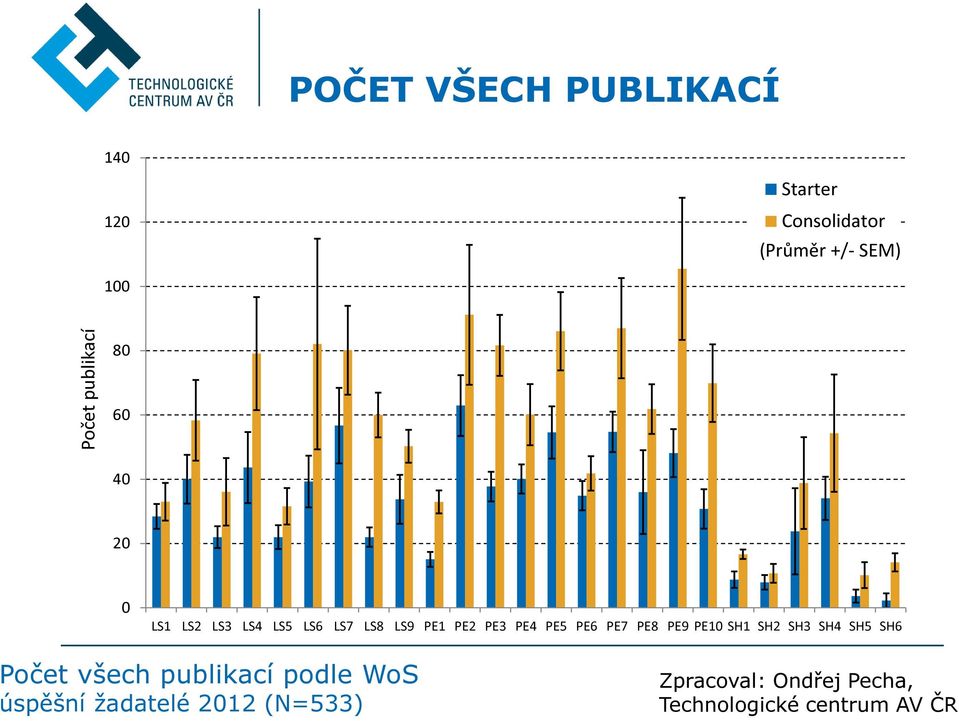 PE6 PE7 PE8 PE9 PE10 SH1 SH2 SH3 SH4 SH5 SH6 Počet všech publikací podle WoS